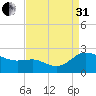Middle Hooper Island tide chart for Sunday, August 31, 2025