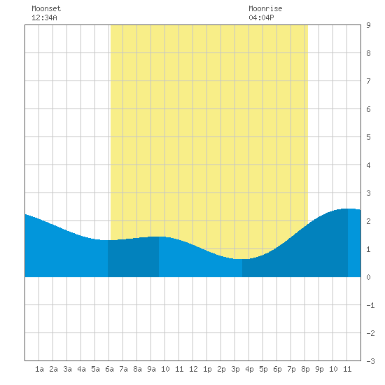 Middle Hooper Island tide chart for Sunday, August 3, 2025