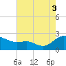 Middle Hooper Island tide chart for Sunday, August 3, 2025