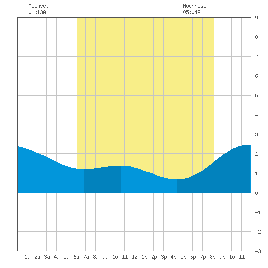 Middle Hooper Island tide chart for Monday, August 4, 2025