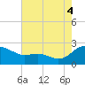 Middle Hooper Island tide chart for Monday, August 4, 2025