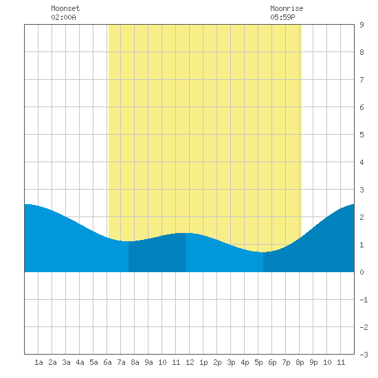 Middle Hooper Island tide chart for Tuesday, August 5, 2025