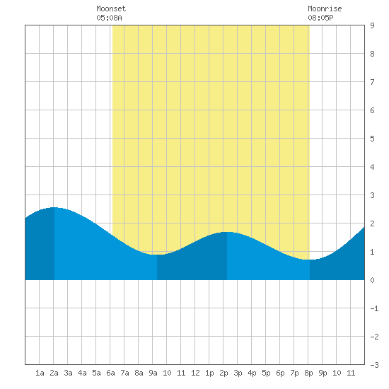 Middle Hooper Island tide chart for Friday, August 8, 2025