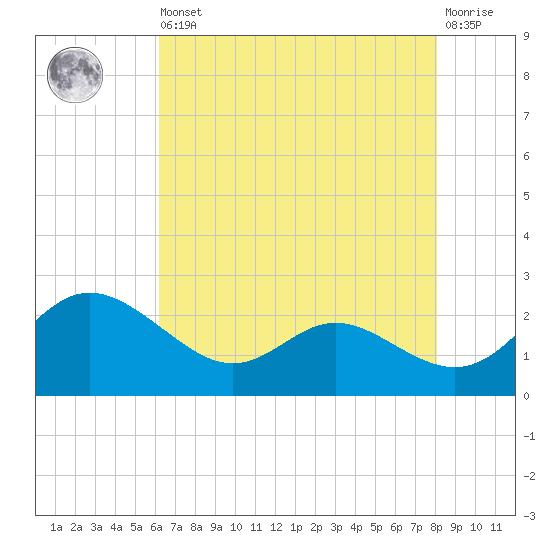 Middle Hooper Island tide chart for Saturday, August 9, 2025