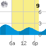 Middle Hooper Island tide chart for Saturday, August 9, 2025