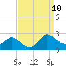 Middle Hooper Island tide chart for Wednesday, September 10, 2025