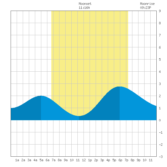 Middle Hooper Island tide chart for Thursday, September 11, 2025