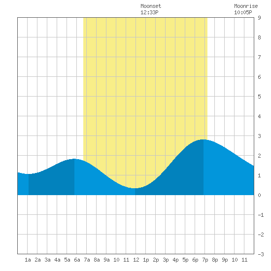 Middle Hooper Island tide chart for Friday, September 12, 2025