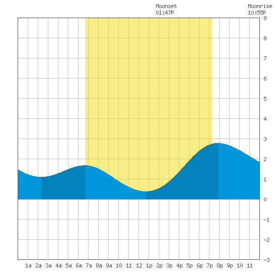 Middle Hooper Island tide chart for Saturday, September 13, 2025