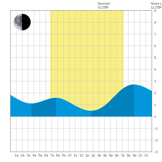 Middle Hooper Island tide chart for Sunday, September 14, 2025
