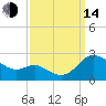 Middle Hooper Island tide chart for Sunday, September 14, 2025