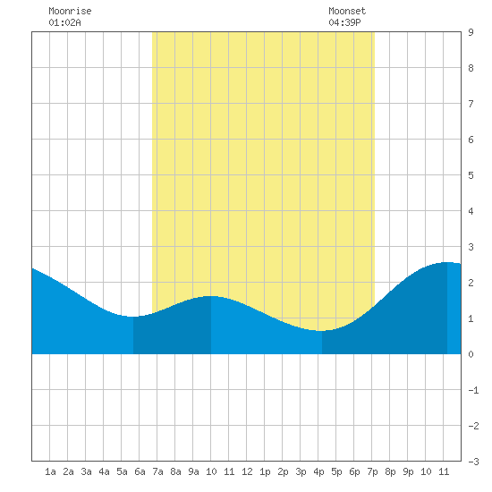 Middle Hooper Island tide chart for Tuesday, September 16, 2025
