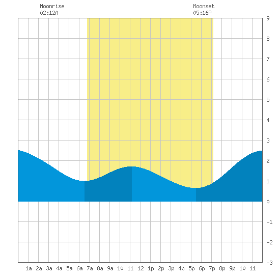 Middle Hooper Island tide chart for Wednesday, September 17, 2025