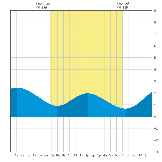 Middle Hooper Island tide chart for Friday, September 19, 2025