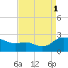 Middle Hooper Island tide chart for Monday, September 1, 2025