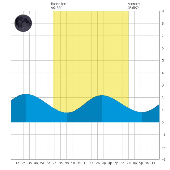 Middle Hooper Island tide chart for Sunday, September 21, 2025
