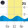 Middle Hooper Island tide chart for Sunday, September 21, 2025