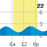Middle Hooper Island tide chart for Monday, September 22, 2025