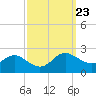 Middle Hooper Island tide chart for Tuesday, September 23, 2025