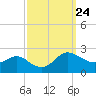 Middle Hooper Island tide chart for Wednesday, September 24, 2025