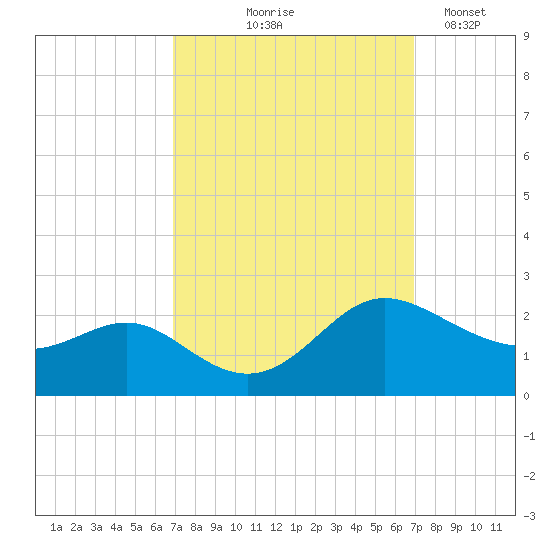Middle Hooper Island tide chart for Thursday, September 25, 2025