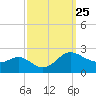 Middle Hooper Island tide chart for Thursday, September 25, 2025
