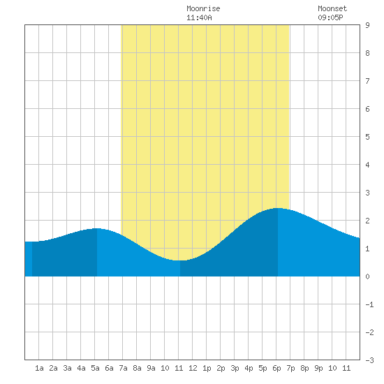 Middle Hooper Island tide chart for Friday, September 26, 2025
