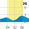 Middle Hooper Island tide chart for Friday, September 26, 2025