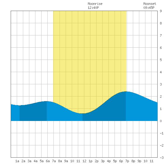 Middle Hooper Island tide chart for Saturday, September 27, 2025
