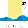 Middle Hooper Island tide chart for Saturday, September 27, 2025
