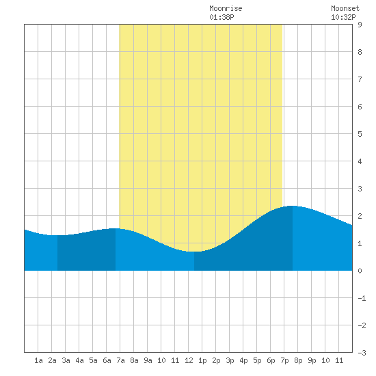 Middle Hooper Island tide chart for Sunday, September 28, 2025