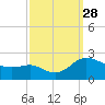 Middle Hooper Island tide chart for Sunday, September 28, 2025