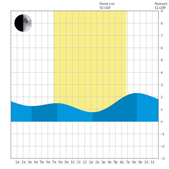 Middle Hooper Island tide chart for Monday, September 29, 2025
