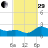 Middle Hooper Island tide chart for Monday, September 29, 2025