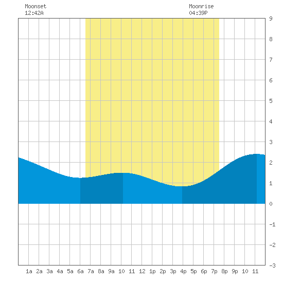 Middle Hooper Island tide chart for Tuesday, September 2, 2025