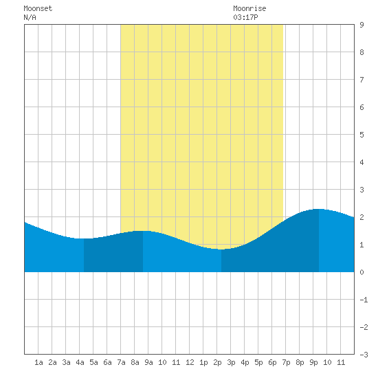 Middle Hooper Island tide chart for Tuesday, September 30, 2025