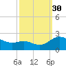 Middle Hooper Island tide chart for Tuesday, September 30, 2025