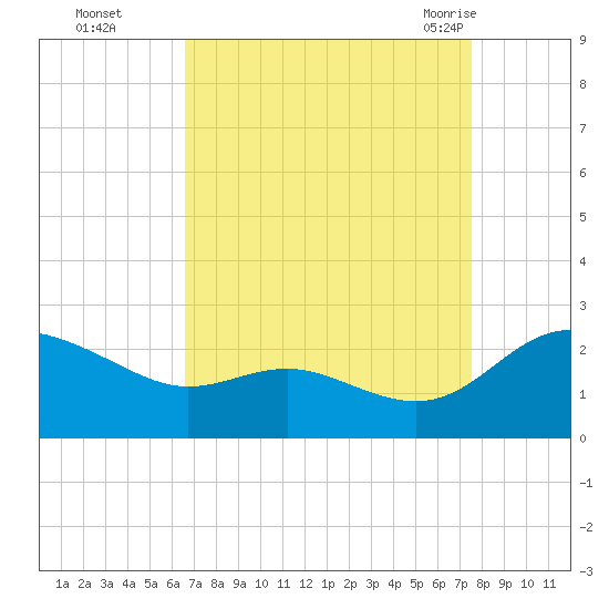 Middle Hooper Island tide chart for Wednesday, September 3, 2025