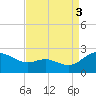 Middle Hooper Island tide chart for Wednesday, September 3, 2025