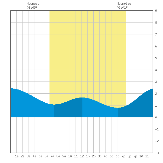 Middle Hooper Island tide chart for Thursday, September 4, 2025