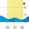 Middle Hooper Island tide chart for Thursday, September 4, 2025