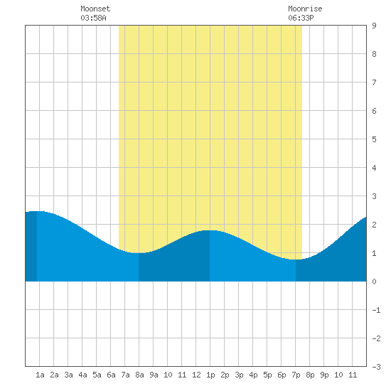 Middle Hooper Island tide chart for Friday, September 5, 2025