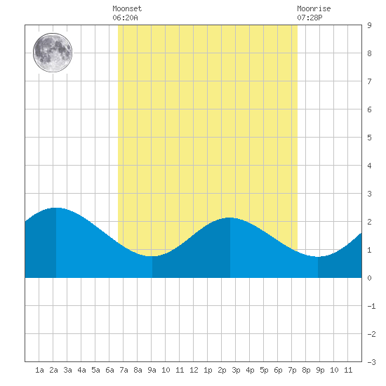 Middle Hooper Island tide chart for Sunday, September 7, 2025