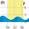 Middle Hooper Island tide chart for Sunday, September 7, 2025
