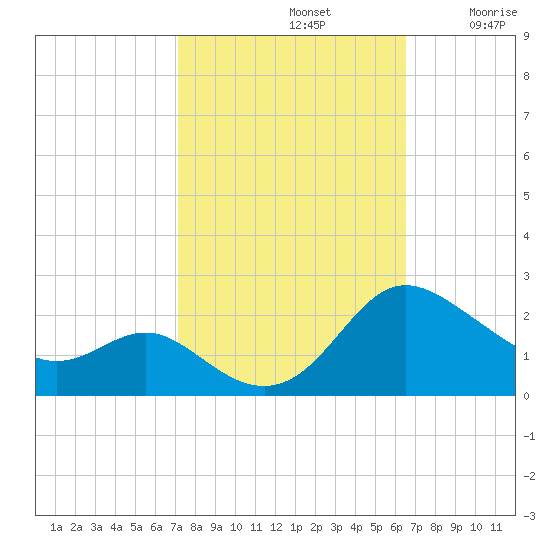 Middle Hooper Island tide chart for Saturday, October 11, 2025