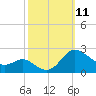 Middle Hooper Island tide chart for Saturday, October 11, 2025
