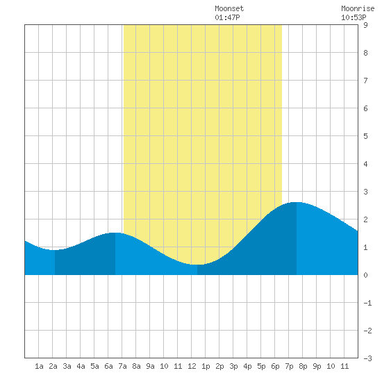 Middle Hooper Island tide chart for Sunday, October 12, 2025
