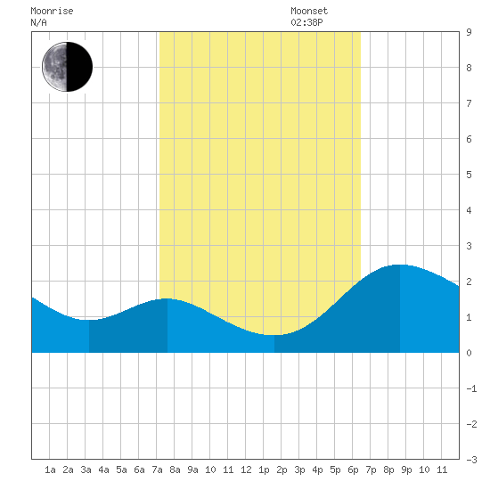 Middle Hooper Island tide chart for Monday, October 13, 2025