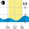 Middle Hooper Island tide chart for Monday, October 13, 2025