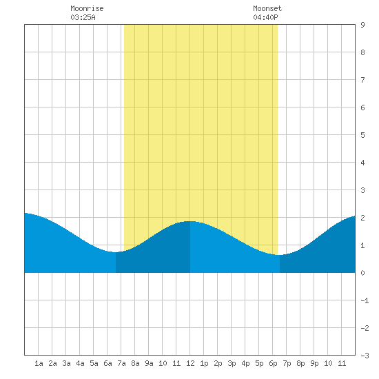 Middle Hooper Island tide chart for Friday, October 17, 2025